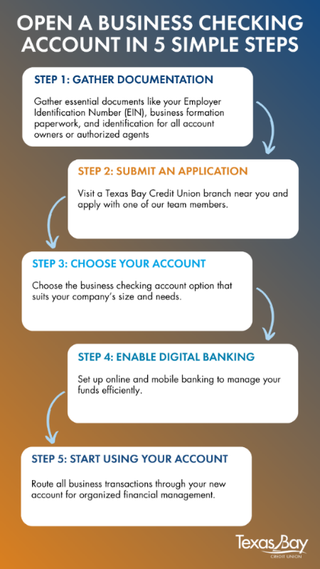 Open a business checking account in 5 simple steps:
1. Gather Documentation: gather essential documents like your employer identification number (EIN), business formation paperwork, and identification for all account owners or authorized agents.
2. Submit an application: visit a Texas Bay Credit Union branch near you and apply with one of our team members.
3. Choose your account: choose the business checking account option that suits your company's size and needs.
4. Enable digital banking: set up online and mobile banking to manage your funds efficiently.
5. Start using your account: route all business transactions through your new account for organized financial management.